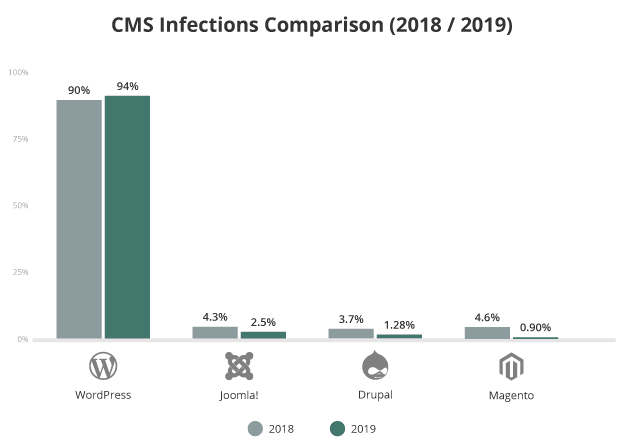 2018 - 2019 CMS infection comparison